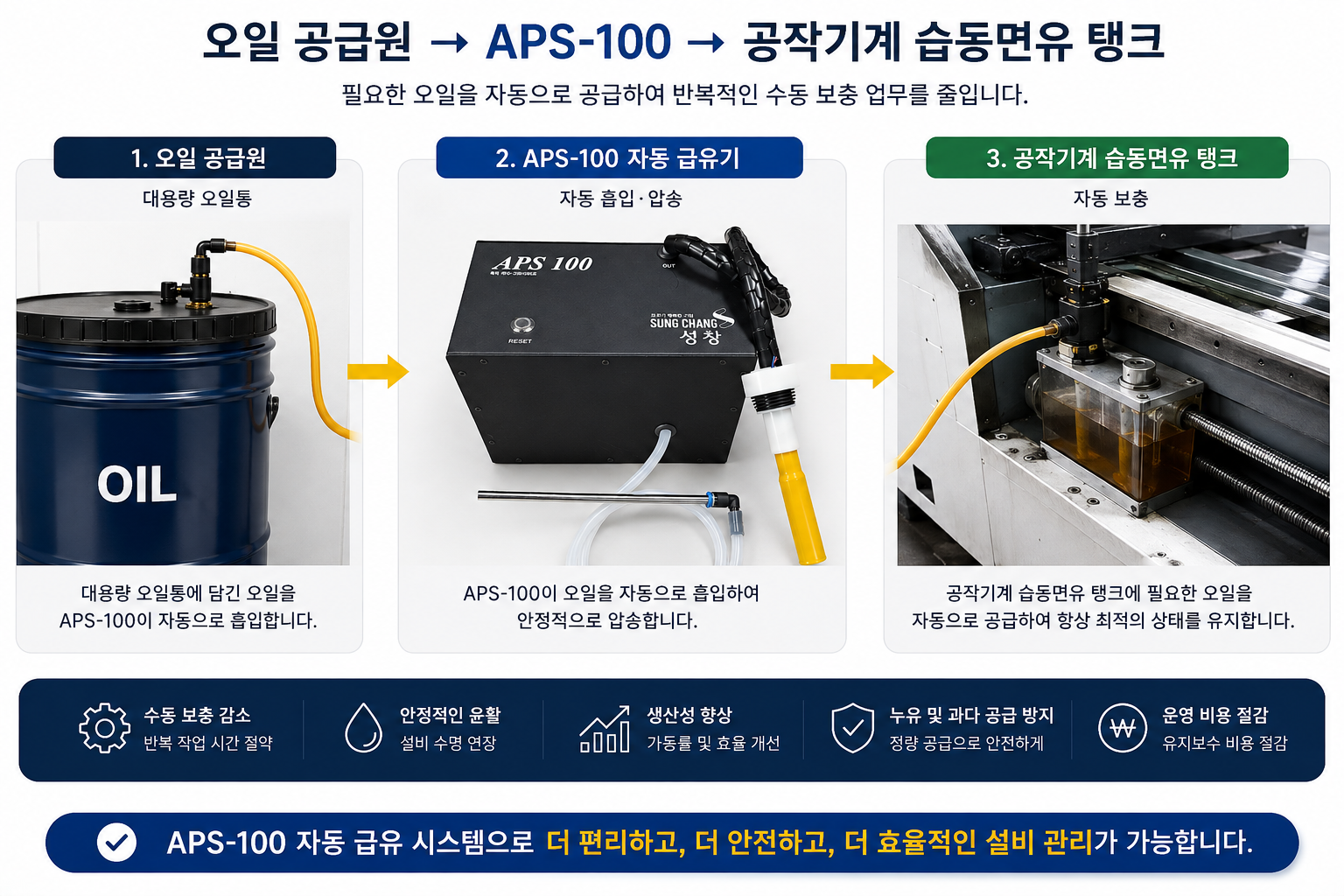 오일 공급원에서 APS-100을 거쳐 공작기계 습동면유 탱크로 자동 공급되는 흐름